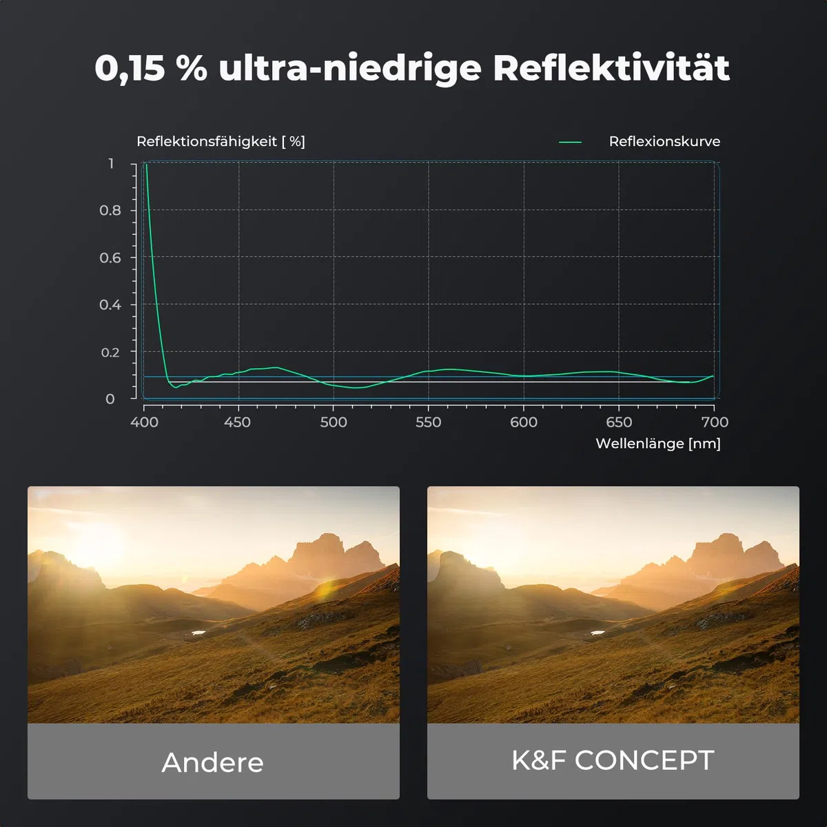 K&F CONCEPT UV Filter 82mm,0,15% Ultra-niedrige Reflexion & HD Bild bei 1200mm-Super-Teleobjektive,Flaggschiff-MCUV Filter Schutzfilter （Nano XPRO Serie）