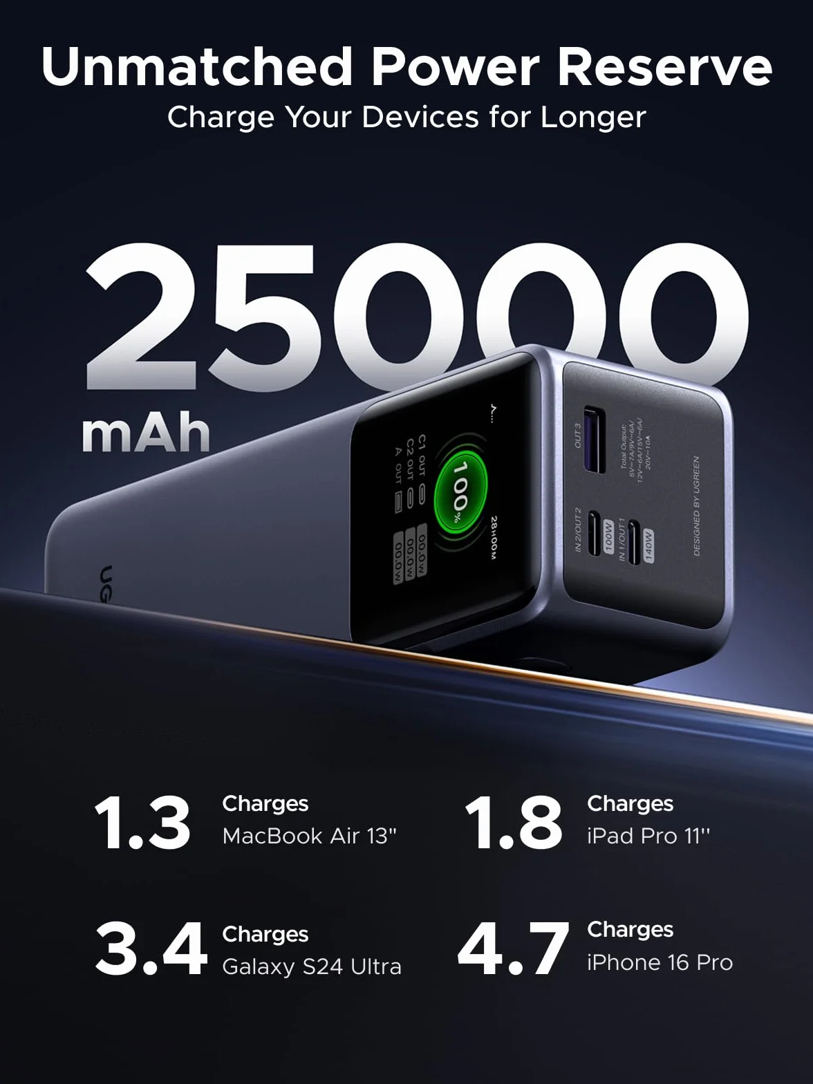 UGREEN Nexode Pro Powerbank 25000mAh 200W, 2X USB-C+1x USB-A | USB-C Port max. 140W (PD3.1), TFT Display, für Reisen/Büro, Laptop/Handy-Aufladung, Kompatibel mit MacBook, iPhone