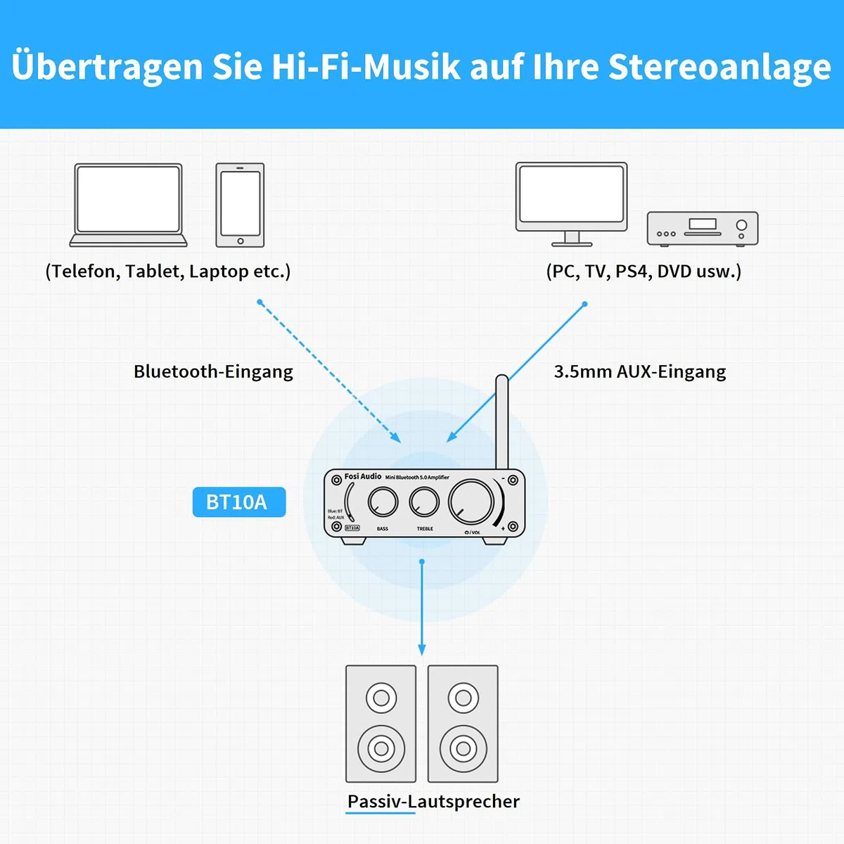 Fosi Audio BT10A Bluetooth 5.0 Stereo Audio Verstärker Empfänger 2 Kanal Klasse D Mini Hi-Fi Integrierter Verstärkter Geeignet für Lautsprecher zu Hause 50W x2 TPA3116