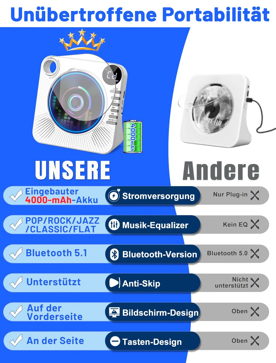 Tragbarer CD-Player 4000mAh Wiederaufladbar, Bluetooth 5.1 mit Stereo-Lautsprechern, Fernbedienung, Staubschutz-Schiebedeckel, Anti-Skip, AUX/USB, CD Spieler für Zuhause & Unterwegs - Weiß
