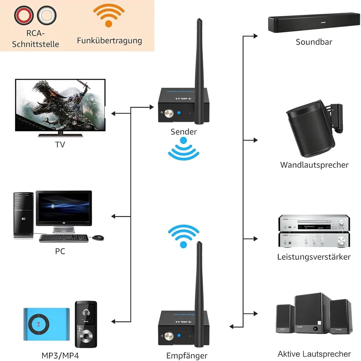 1Mii (1 TX + 1 RX) Drahtlos Audio Sender Empfänger, 2,4 G Funk Übertragung | Low Latency für HiFi-Musik von TV/PC zu Aktivlautsprecher/Verstärker/AV-Receiver, Cinch-Anschluss, 100m Große Reichweite