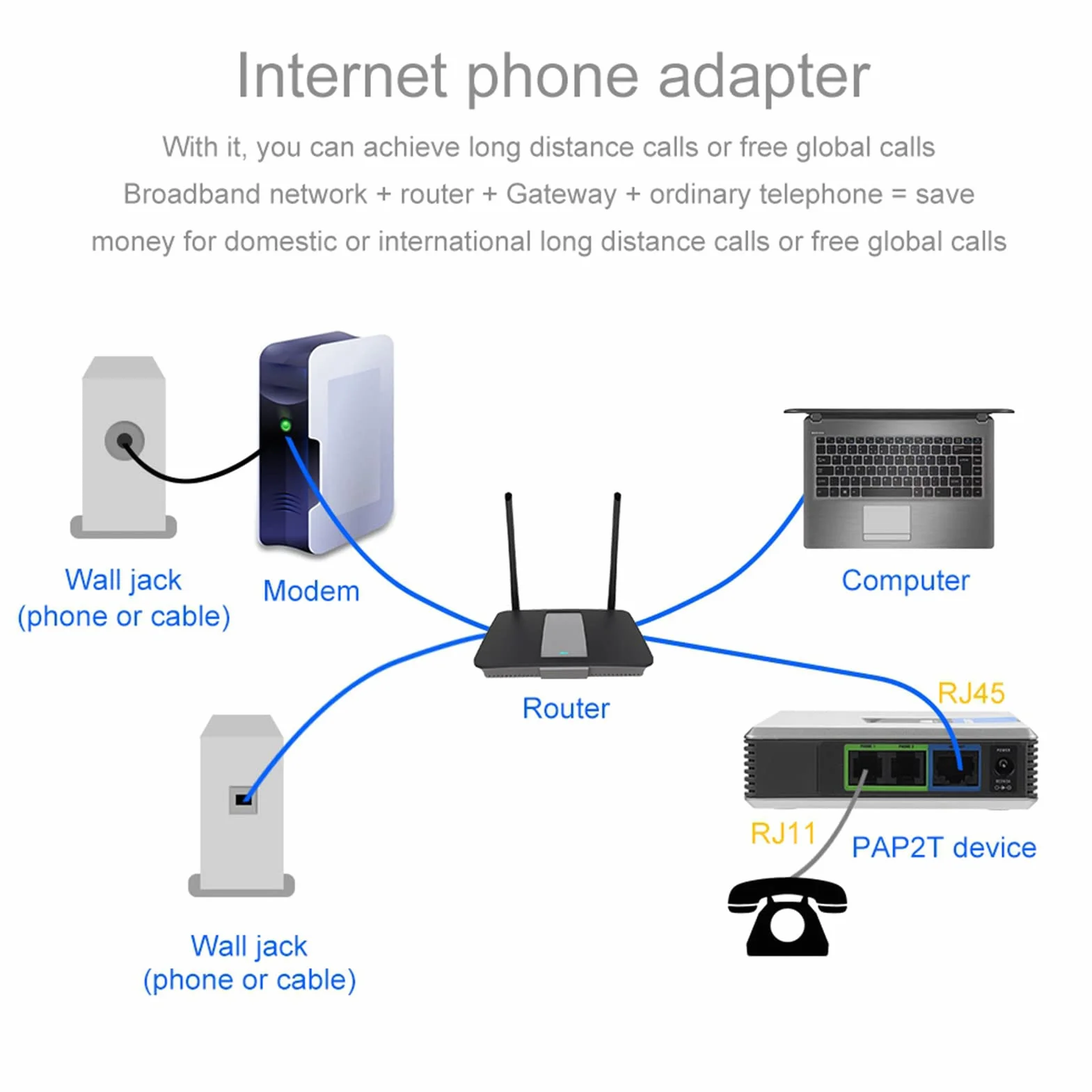VoIP-2-Port-Adapter, Voice-Over-IP-Telefonadapter für Ferngespräche und Kostenlose Weltweite Anrufe, Leicht und Tragbar mit Netzwerkkabel, Unterstützt SIP V2-Protokoll